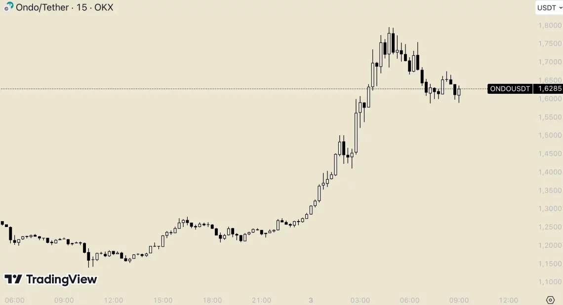 Сигнали за ралито на алткоини: најистакнати проекти од последните 24 часа