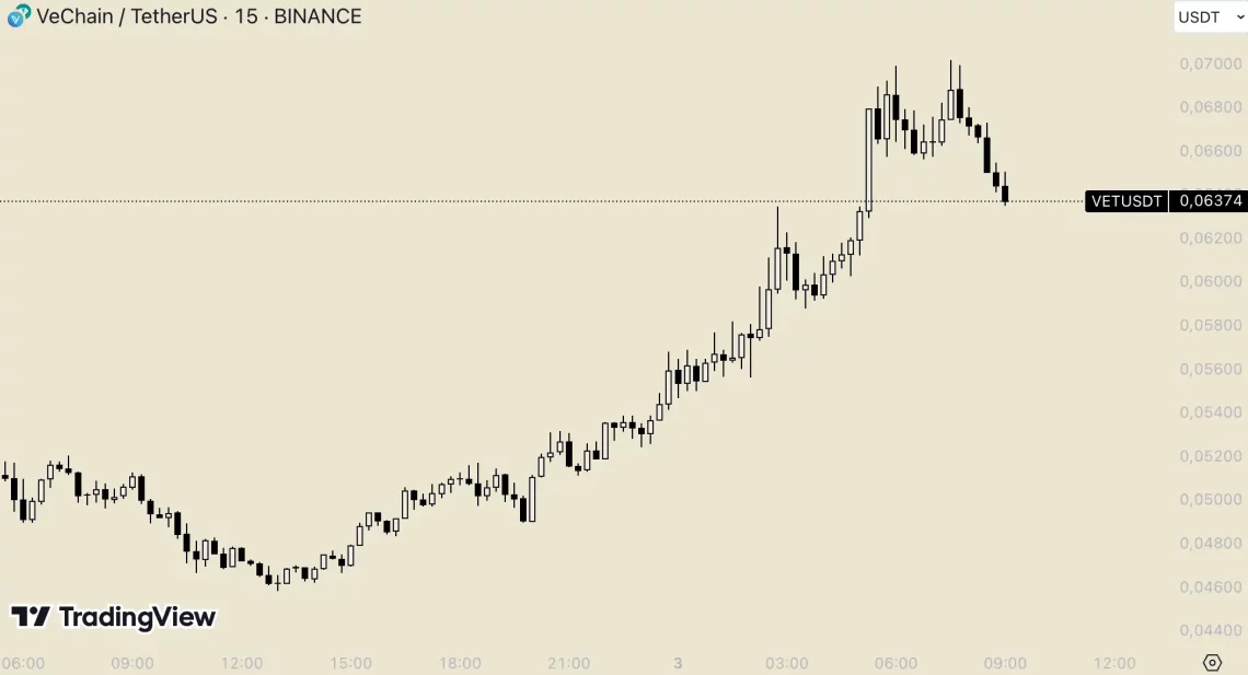 Сигнали за ралито на алткоини: најистакнати проекти од последните 24 часа