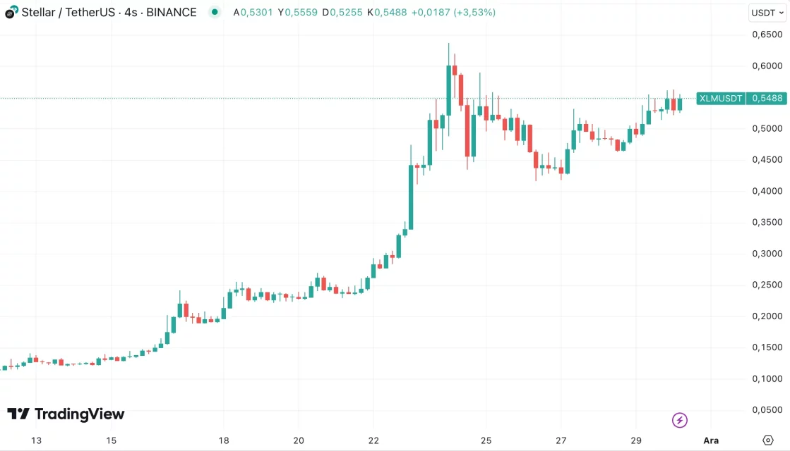 Избришани алткоини во декември на крипто пазарот: Stellar, Virtual Protocol и уште многу