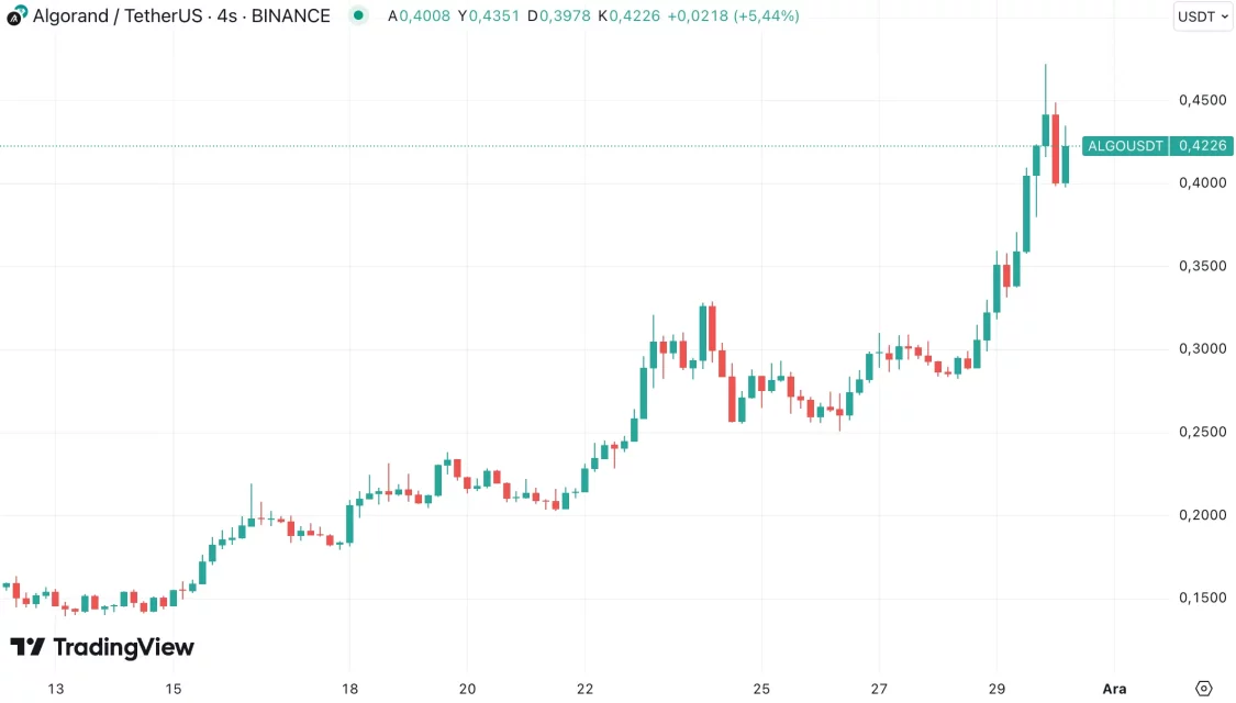 Избришани алткоини во декември на крипто пазарот: Stellar, Virtual Protocol и уште многу