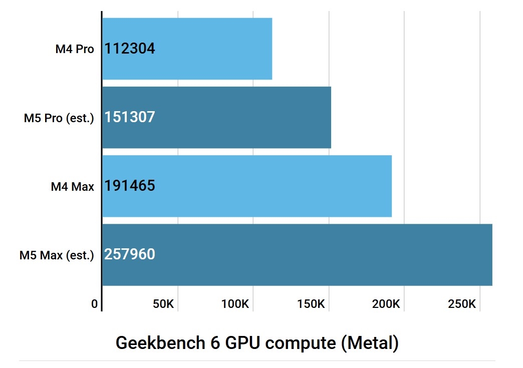 Apple M5 Pro ve M5 Max: Geleceğin GPU Performans Tahminlerinde Şimdi Sızdırılan Noktalar