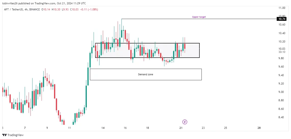 Потенцијални сигнали за р rally за APT: Резюме на вестите и технички анализи