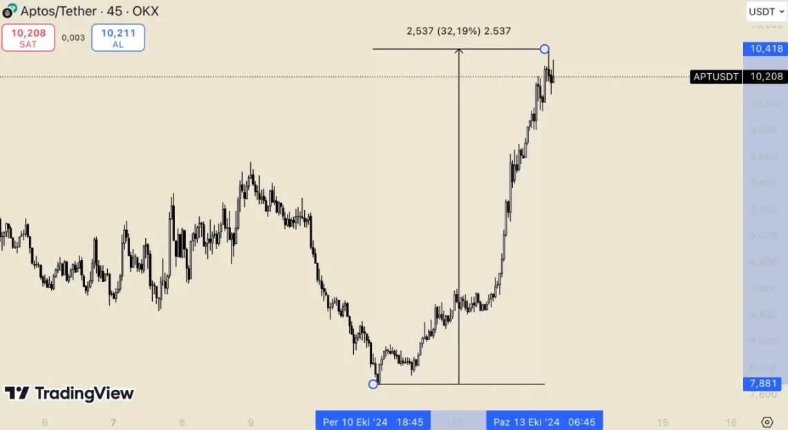 Растот и потенцијалните проекти во Aptos еко-системот: GUI, THL и UPTOS се издвојуваат