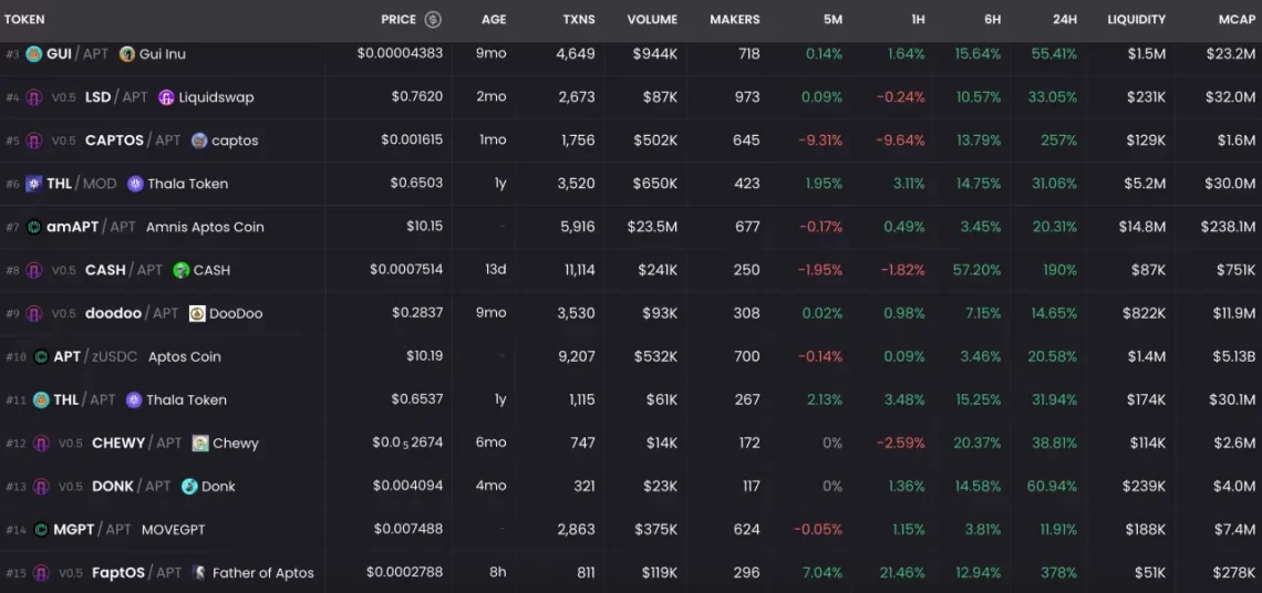 Растот и потенцијалните проекти во Aptos еко-системот: GUI, THL и UPTOS се издвојуваат