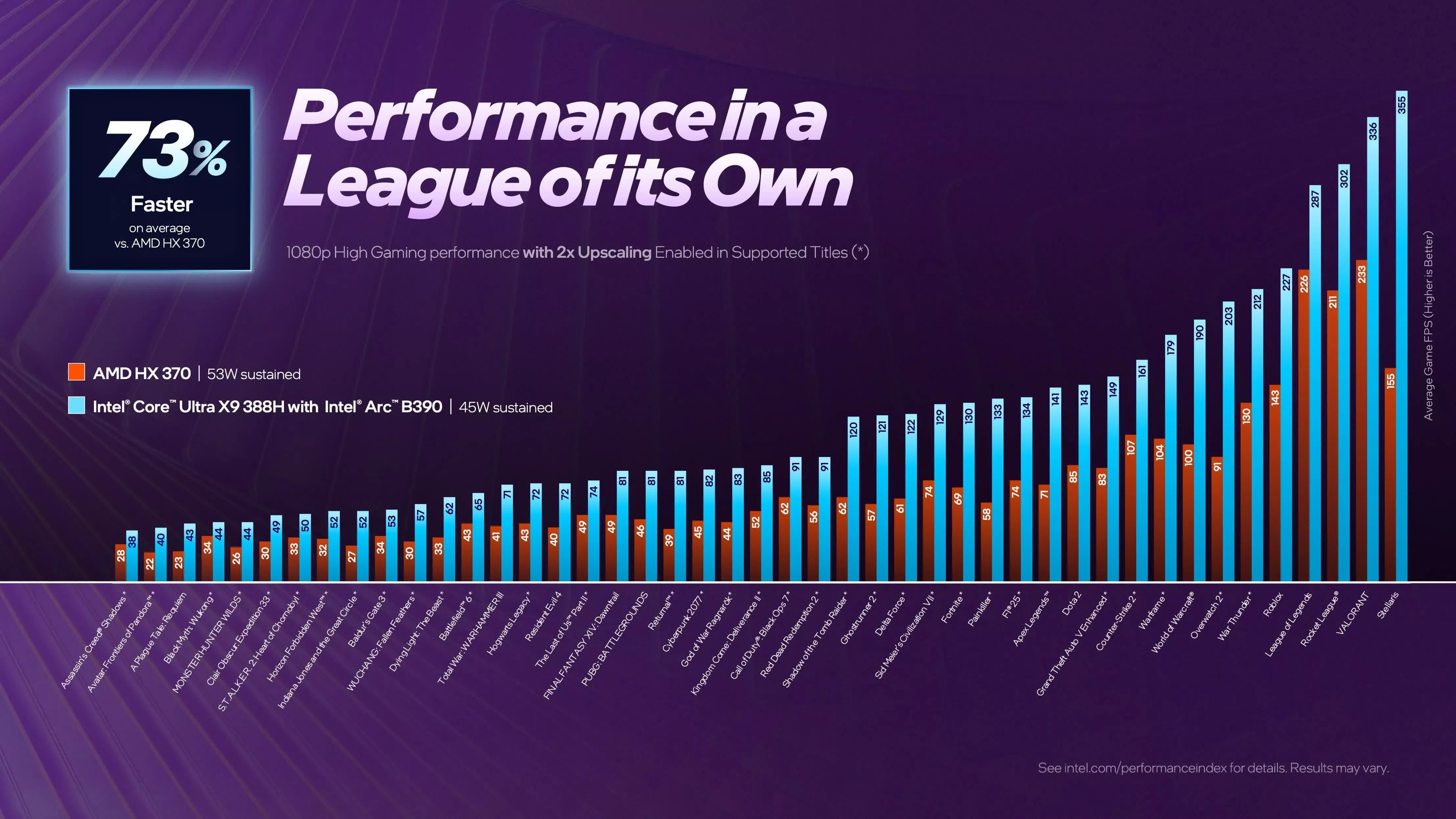 Arc B390 iGPU со Преглед на Intel за CES 2026: Перформанси и Нови Мобилни Игри платформски системи
