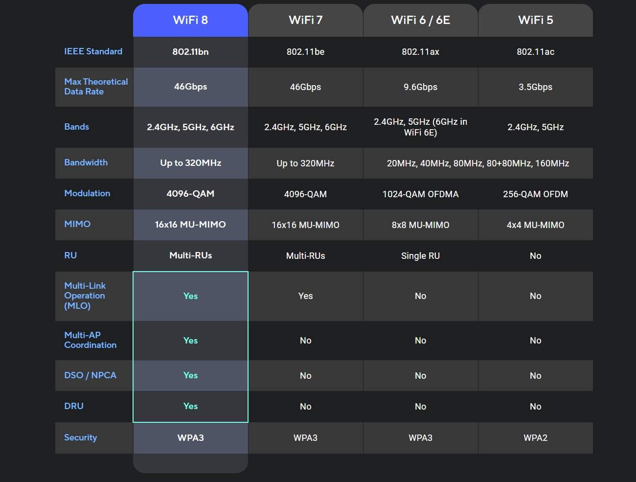 Технолошката сцена на саемот CES продолжува да ги прикажува идните решенија за поврзување. Asus, со претставувањето на концепт рутерот ROG NeoCore, на конкретни податоци го презентира WiFi 8 стандардот и ветува новитет што не се состои само од зголемување на брзината.