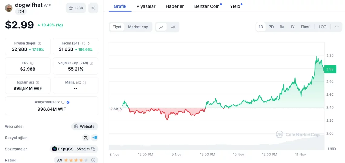 Крипто Пазарот по ATH: Меме Коини и Рангирања на Алткоини