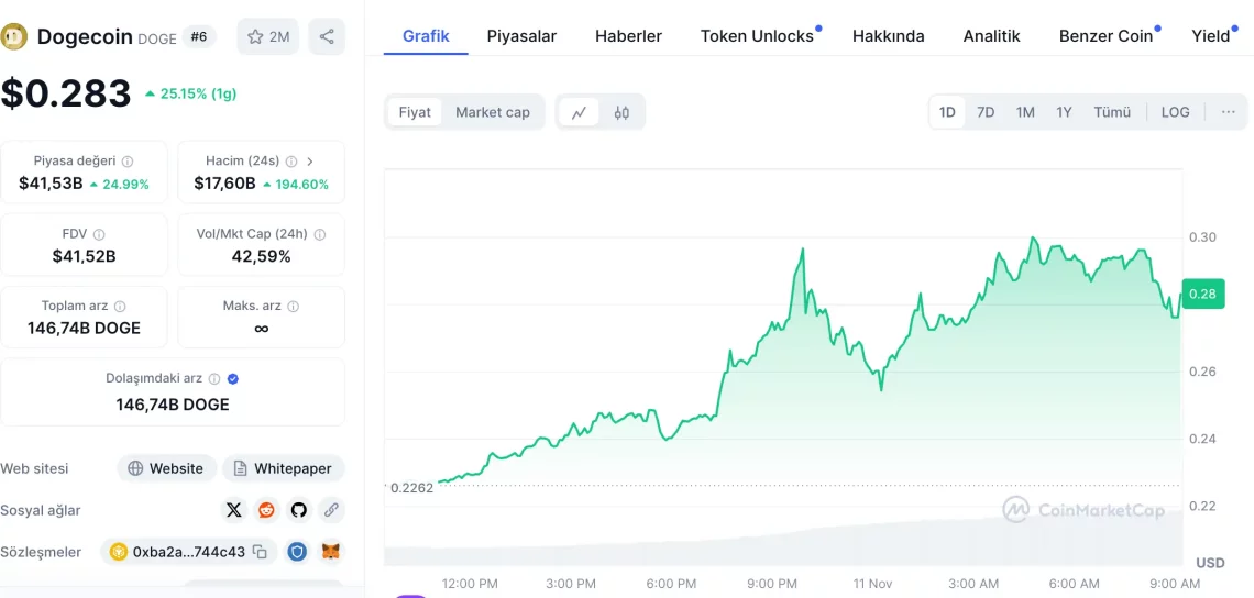 Крипто Пазарот по ATH: Меме Коини и Рангирања на Алткоини