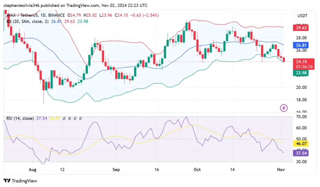 Клучен следбеник за AVAX: е ли дупка на 28 долари, или скок кон 40 долари?
