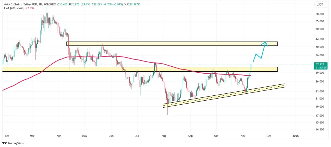 AVAX: Потенцијална патека кон 42,5 долари со пробитие на 30 долари и силен отпор
