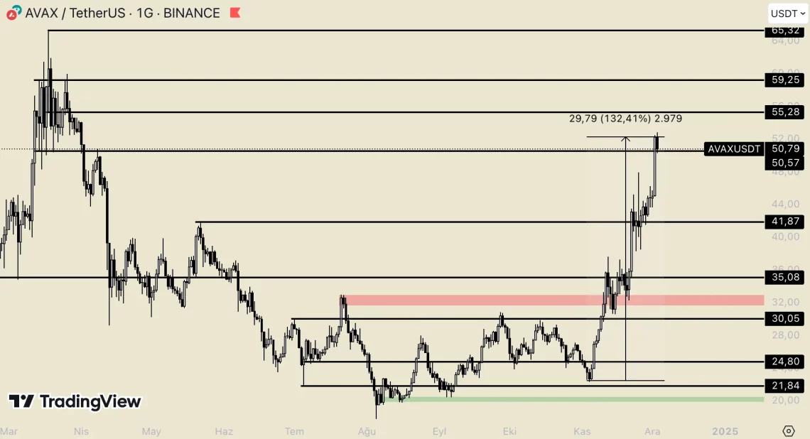AVAX ја надмина границата од 50 долари: цел од 100 долари и критични нивоа на поддршка