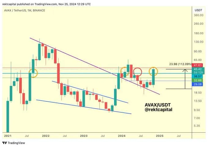 Критични нивоа и потенцијални цели за AVAX: 65 долари или 32 долари?