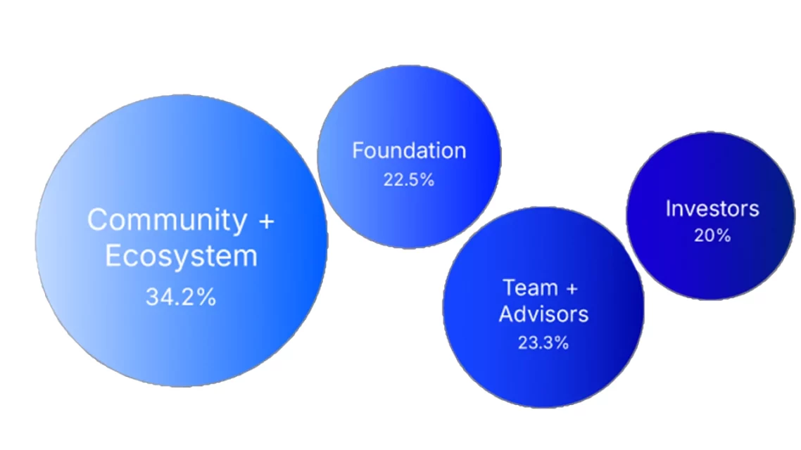 Анализа на играчки ориентиран слој-3 мрежа и токеномика во Base