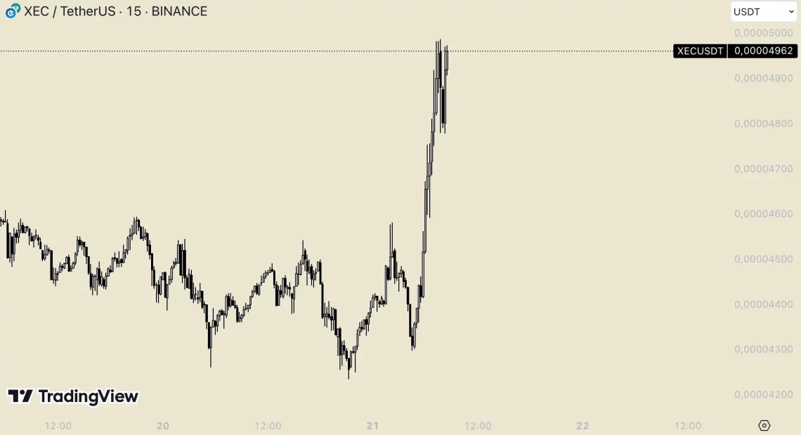 Крипто Пазарски Врв: BCH, BSV, XEC и FLOKI со нови сили зад BTC
