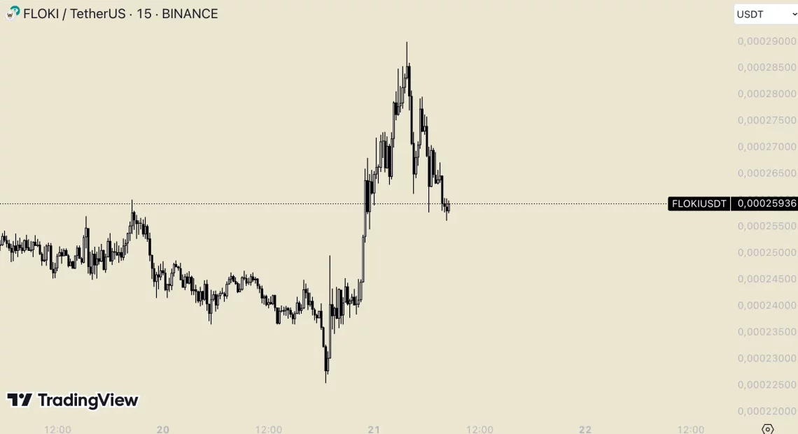 Крипто Пазарски Врв: BCH, BSV, XEC и FLOKI со нови сили зад BTC