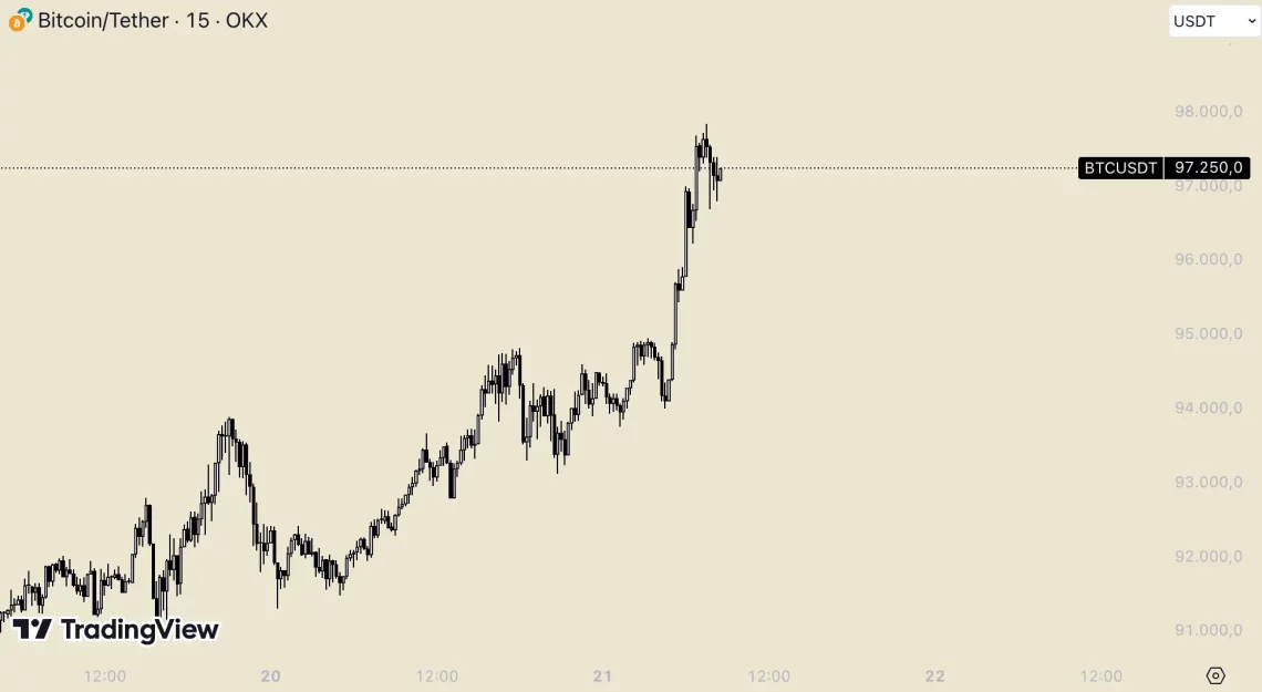 Крипто Пазарски Врв: BCH, BSV, XEC и FLOKI со нови сили зад BTC