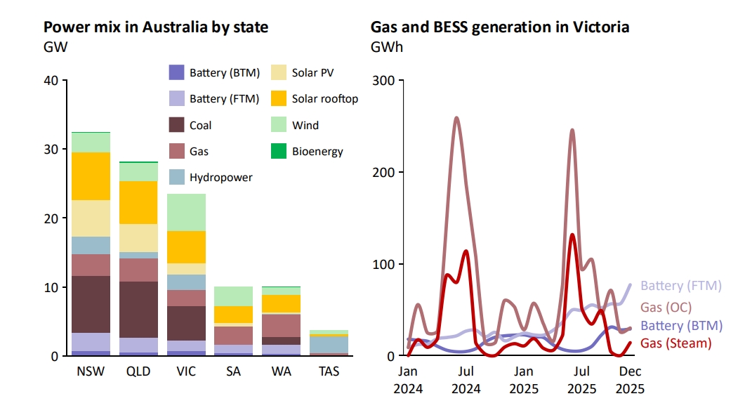 Рапортура на Rystad Energy: Глобалниот пазар за BESS 2025 рекорди и изгледи за 2026