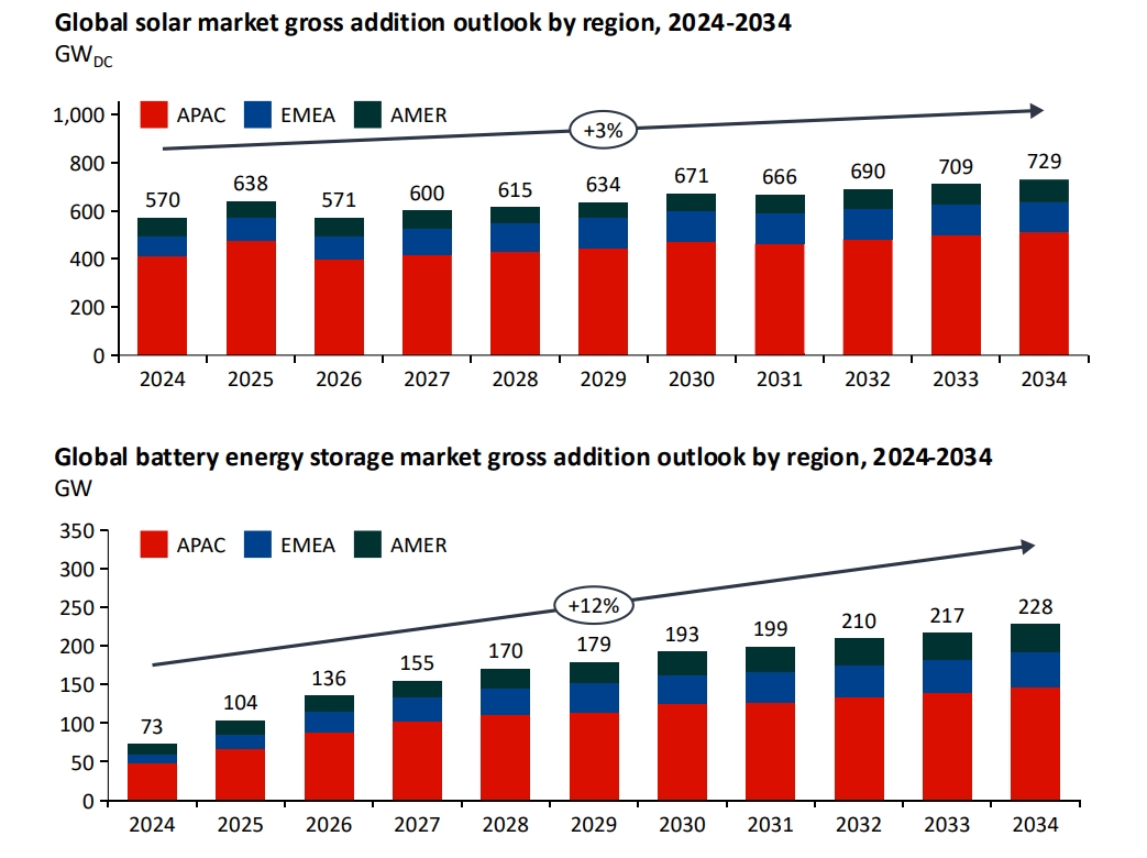 Рапортура на Rystad Energy: Глобалниот пазар за BESS 2025 рекорди и изгледи за 2026