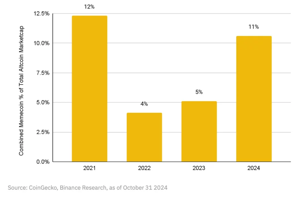 Binance Извештај: Детална анализа на растот и ризиците на пазарот со мемекоините