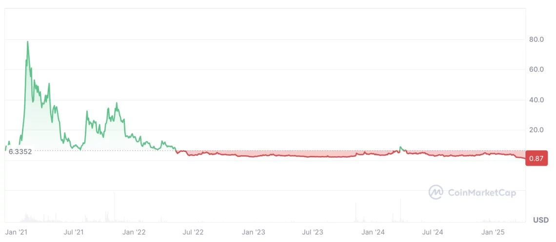 Актуелна проценка и поврзани проекти во врска со одлуката за отстранување на Binance