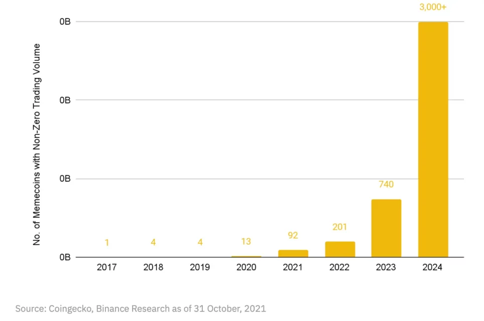 Binance Извештај: Детална анализа на растот и ризиците на пазарот со мемекоините
