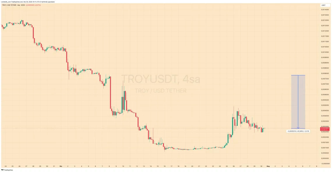 Листирањето и делистирањето на Binance предизвика ценовни бранови на пазарот на алткoin-ови: Тековни набљудувања