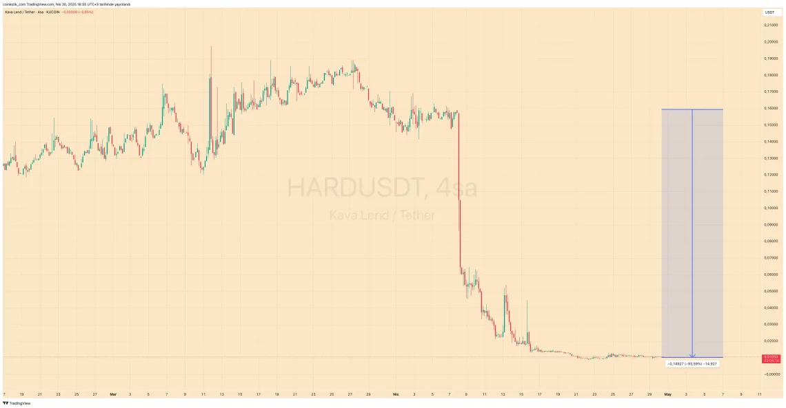 Листирањето и делистирањето на Binance предизвика ценовни бранови на пазарот на алткoin-ови: Тековни набљудувања