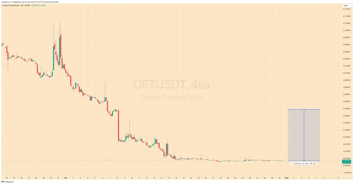 Листирањето и делистирањето на Binance предизвика ценовни бранови на пазарот на алткoin-ови: Тековни набљудувања
