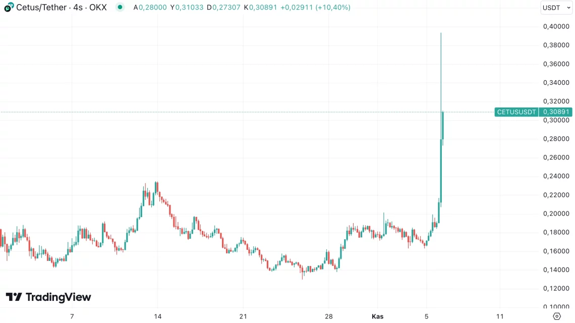 Binance CETUS и COW: Објаснување за листањето и реакциите на пазарот