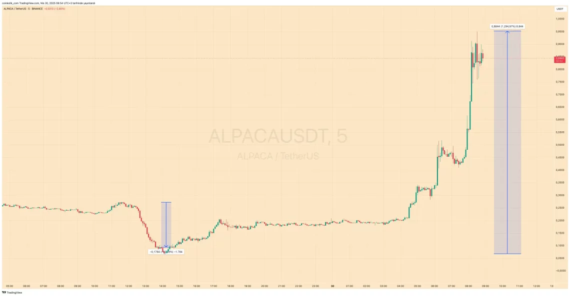 Листирањето и делистирањето на Binance предизвика ценовни бранови на пазарот на алткoin-ови: Тековни набљудувања