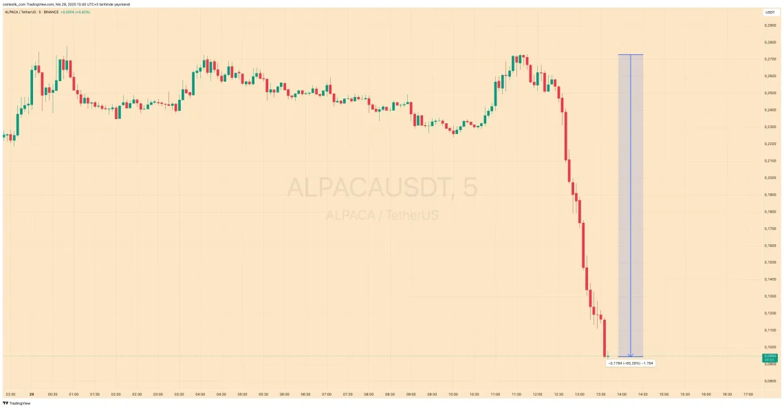 Листирањето и делистирањето на Binance предизвика ценовни бранови на пазарот на алткoin-ови: Тековни набљудувања