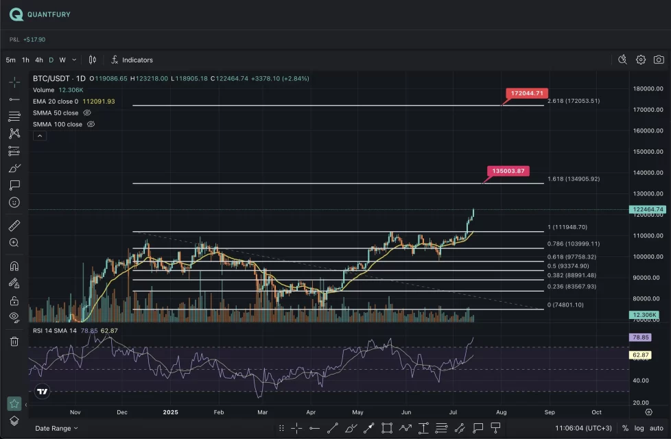 Bitcoin Зрелище и Корпоративен Интерес: Цели од 135 илјади долари и Маркет Динамика