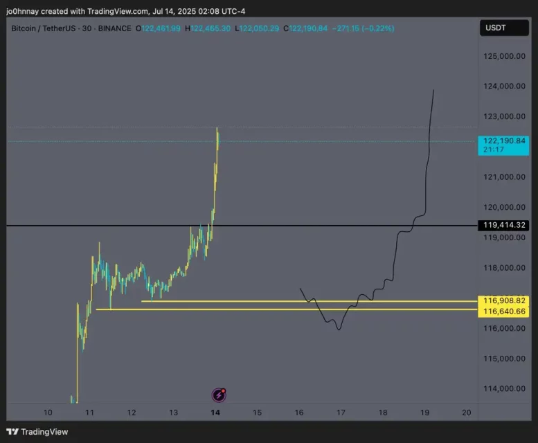 Bitcoin Зрелище и Корпоративен Интерес: Цели од 135 илјади долари и Маркет Динамика