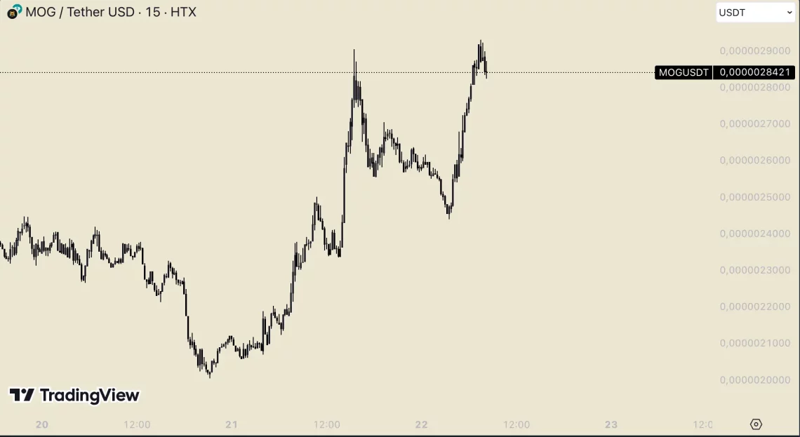 Последни новости за ноќното тестирање на Биткоин и алткоини