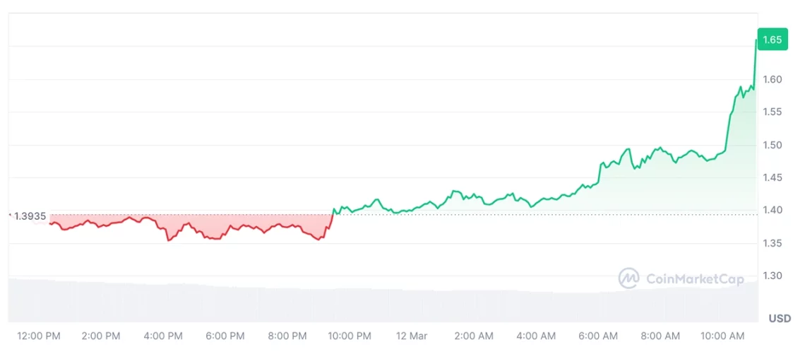 Последните новости на пазарот на Bitcoin и Altcoin: економски податоци и движења на китови