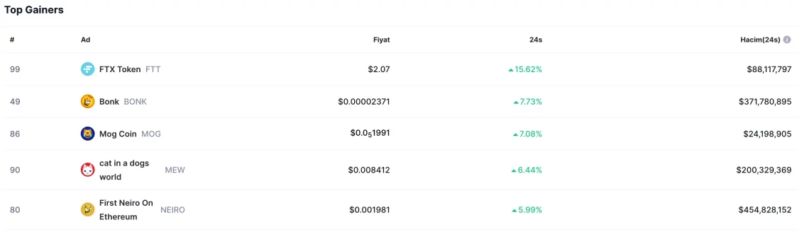 Нови рекорди во тржиштето на мемкоините: Најуспешните во листата со најгласни Bitcoin и популарни теми на коини