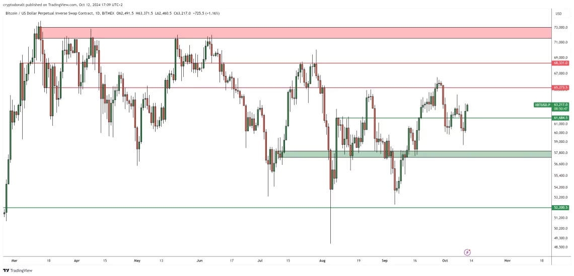 Анализа на ДонАлт за Bitcoin и Ethereum: Нови сигнали за бики совети со нивоата од 65.000 и 2.700