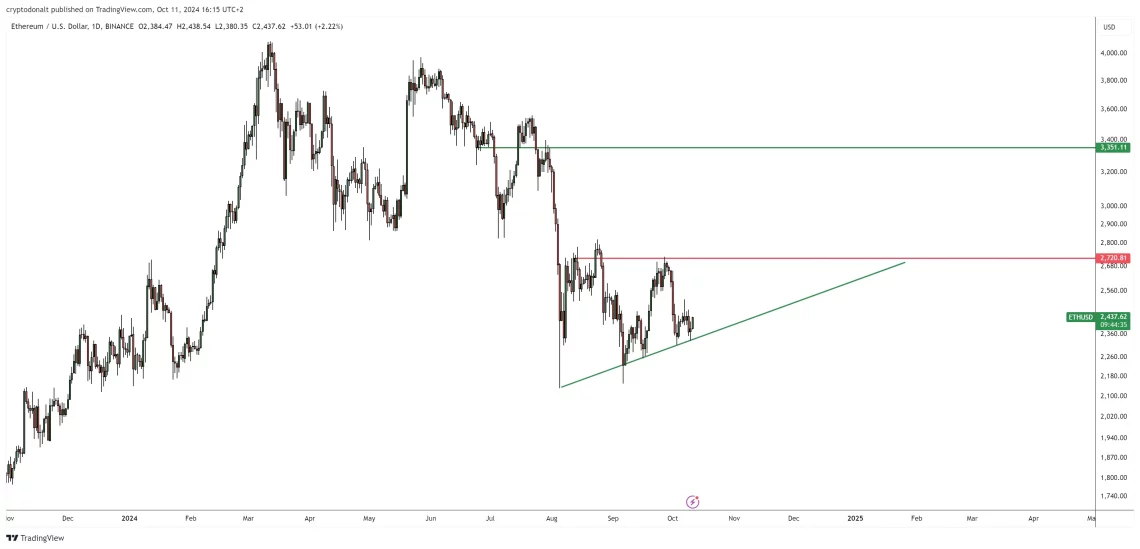 Анализа на ДонАлт за Bitcoin и Ethereum: Нови сигнали за бики совети со нивоата од 65.000 и 2.700