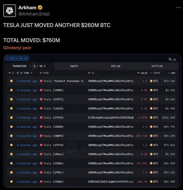Движенијата на Tesla со Биткоин: Пренесувања на 11.509 BTC на нови адреси и реакциите на пазарот