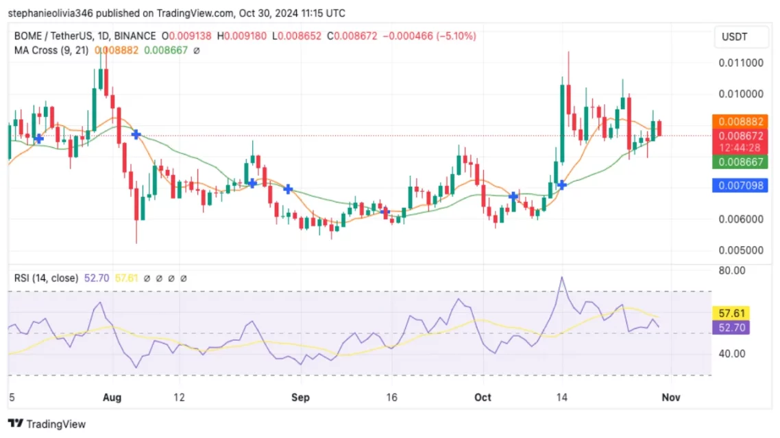 BOME: Потенцијален бик сигнал базиран на поддршка и можности за пробив