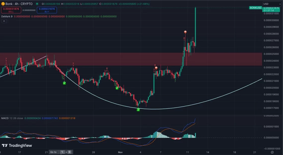Последниот раст на BONK и потенцијалот на мемекоин циклусот