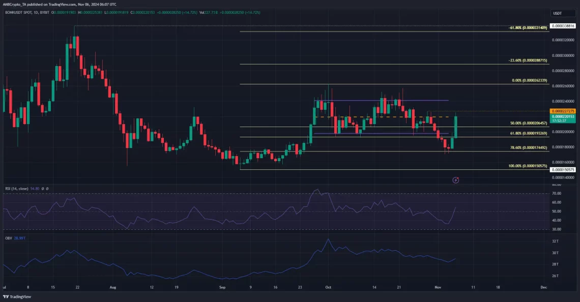 Анализа на BONK: Трамповиот ефект и барањето на баланс во краткорочните колебања