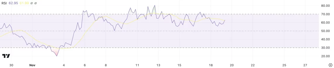 Последните 7 дена на цена на BONK и анализа со RSI