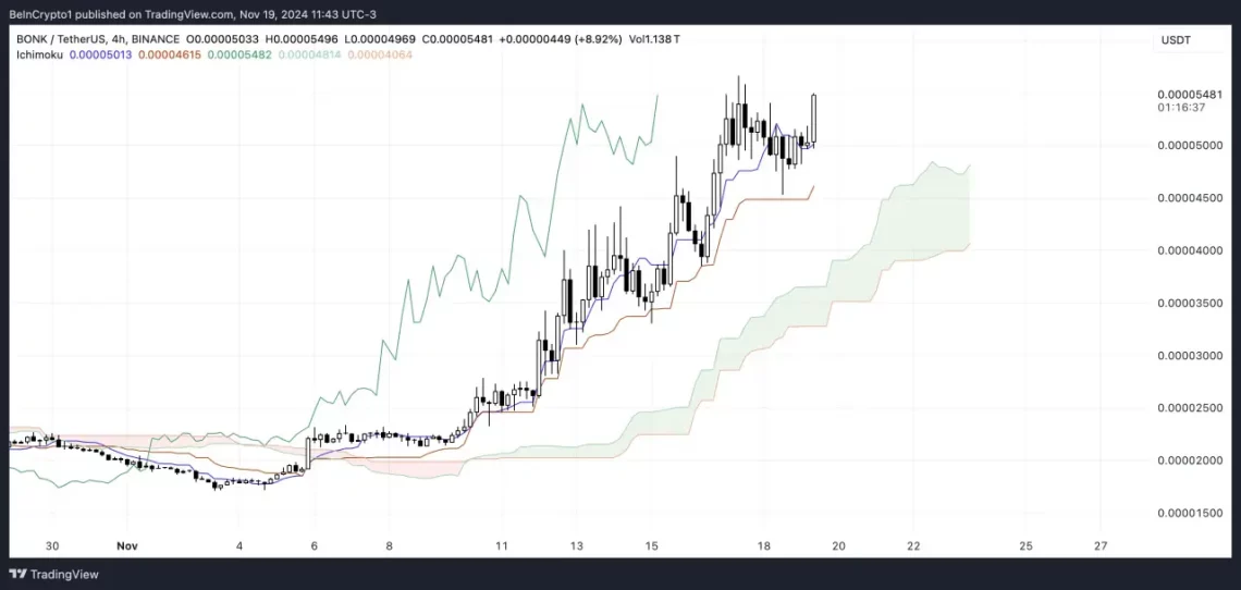 Последните 7 дена на цена на BONK и анализа со RSI