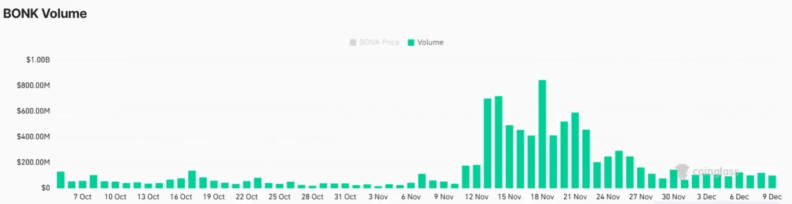 НОВИ предупредувања за пад и потенцијални движения нагоре за BONK: сигнали од двојната дупка