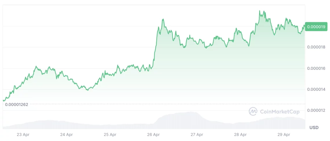 BONK Ветровито повторно се разви во екосистемот на Solana