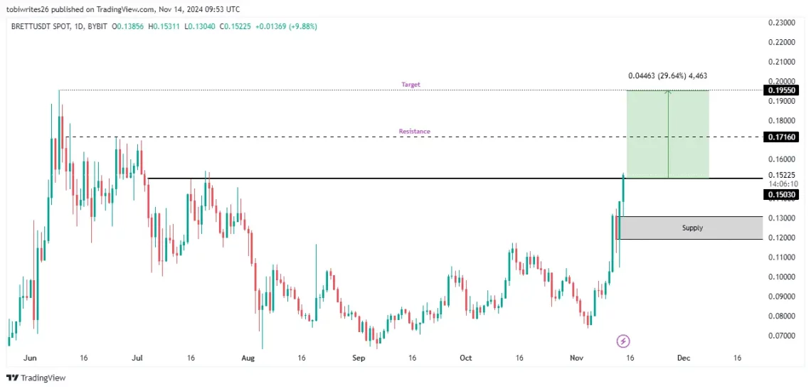 BRETT'ов биковски потег: Тековна анализа и ончейн податоци