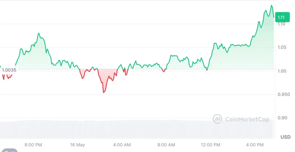 Динамични денови на крипто пазарот: патувањето на BTC и најпорастените алткоини
