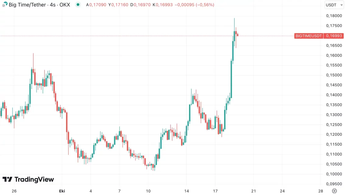 BTC’наследените Алткоини: Вклучувањето во најнагласените растови и најголемите движенија во неделата