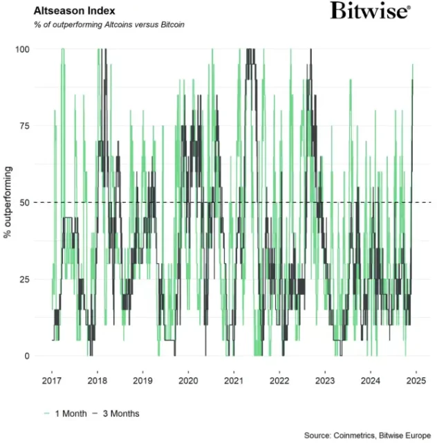 Altcoinler BTC Karşında Güçleniyor: Korelasyon Zayıflıyor ve Getiri Potansiyeli Artıyor